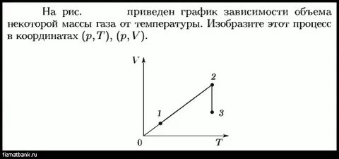 График зависимости давления от плотности идеального газа