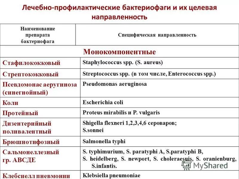 бактериофаг дизентерийный поливалентный. практическое использование бактериофагов. лечебно профилактические бактериофаги. лечебно профилактические бактериофаги. бактериофаги препараты классификация.