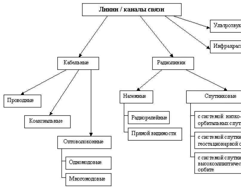 К линиям связи относятся. Классификация проводных линий связи. Классификация линий и каналов связи. Классификация характеристик линий связи. Классификация направляющих линий связи.