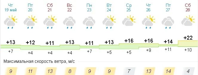 Погода на завтра в Майском. Погода на май 2022 в Перми. Погода в мае 2022. Погода на 19 мая