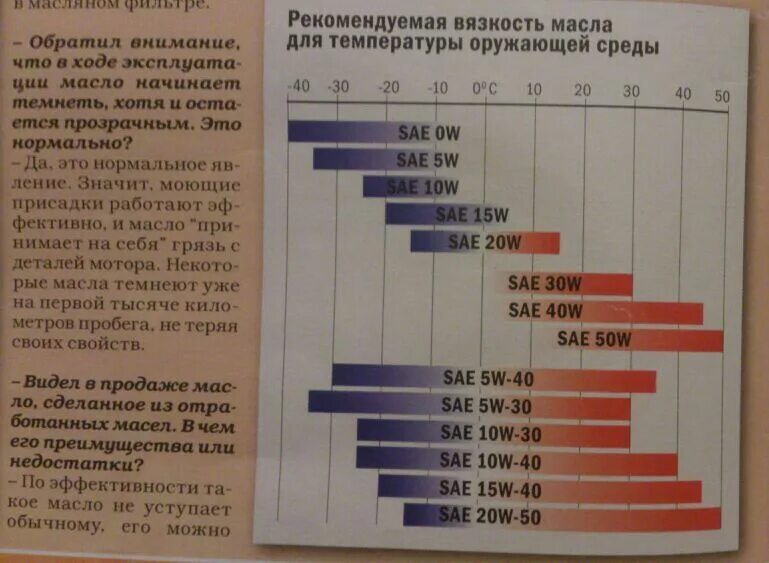 Чем отличается моторное масло 5w30 от 5w40. Вязкость моторных масел w30. Таблица вязкости моторных масел по температуре. Масло 10w 40 температурный диапазон. Моторное масло таблица вязкости и температуры.