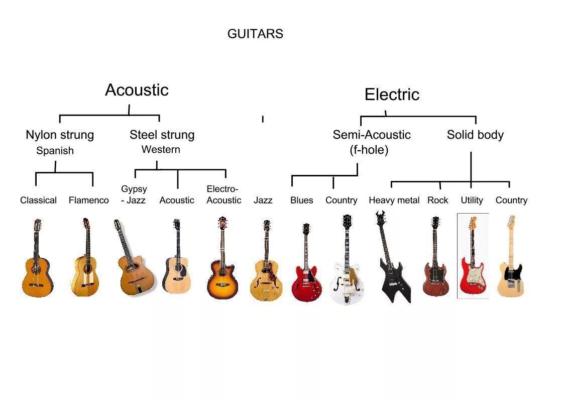 Типы корпусов акустических гитар. Классификация акустических гитар. Маркировка акустических гитар. Типы акустических гитар по корпусу. Рейтинг электрогитар
