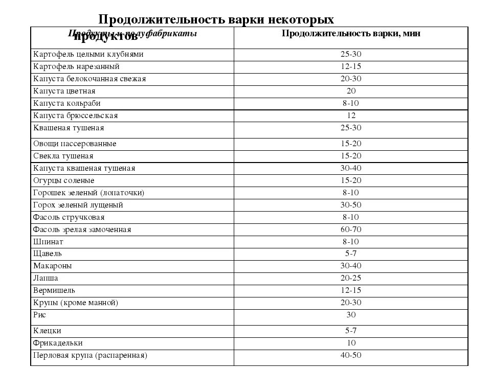 Сколько по времени варится мясо. Время приготовления продуктов таблица. Время варки продуктов таблица. Продолжительность варки продуктов. Продолжительность варки мяса.