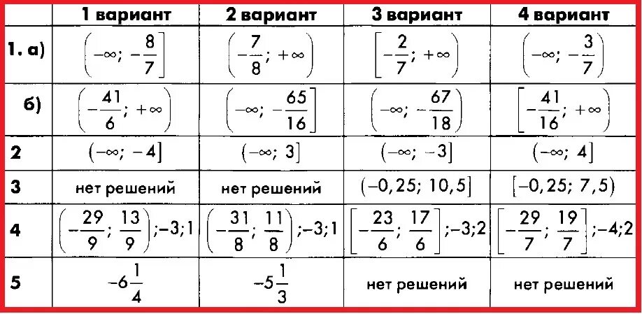 Самостоятельная работа неравенства 8 класс макарычев. Контрольная 8 класс Алгебра Макарычев неравенства. Алгебра 8 класс контрольная по теме неравенства с одной переменной. Контрольная Алгебра 8 класс по теме решение неравенств. Неравенства 8 класс Алгебра контрольная работа Макарычев.