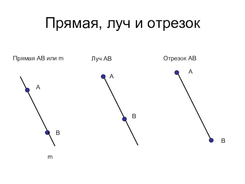 Прямая Луч отрезок. Как выглядит прямая Луч и отрезок. Что такое Луч отрезок прямая в математике. Прямая. После прямой линии