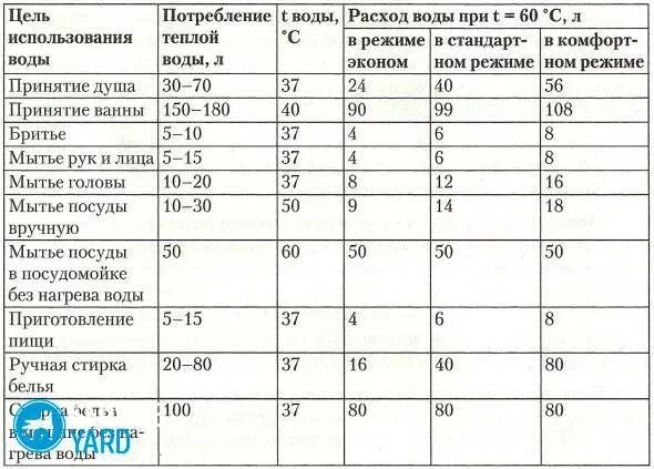 Расход воды на 1 душевую лейку. Норма расхода воды для душа. Расход воды л м