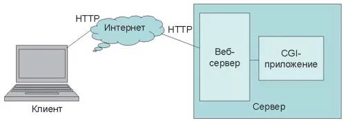 Процесс исполнения клиент сервер грузит видеокарту