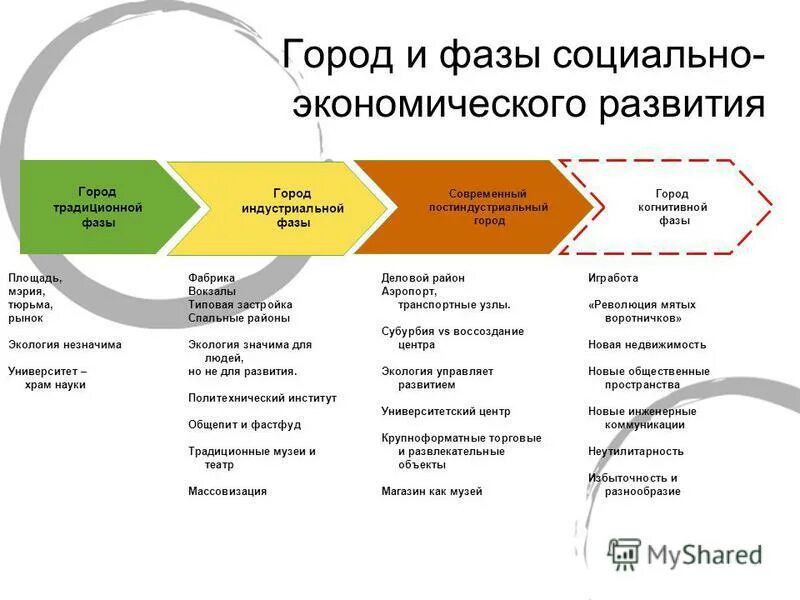 Этапы развития города. Стадии городского развития. Фазы развития города. Стадии формирования городов.