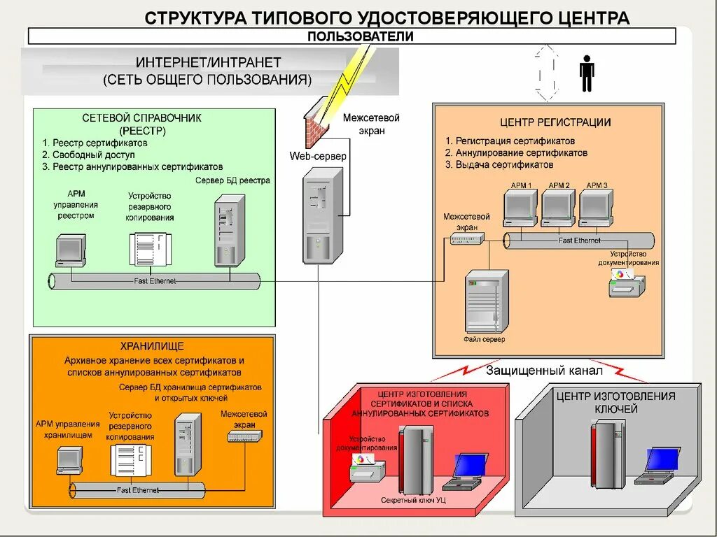 Организационная структура удостоверяющего центра. Электронная цифровая подпись схема. Структурная схема удостоверяющего центра. Схема работы удостоверяющего центра.