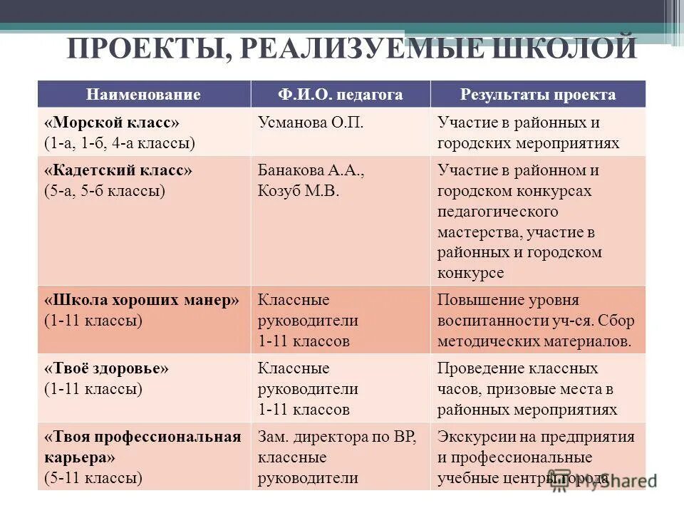Проект территория здоровья. Программа развития школы. Механизм реализации проекта. Проекты реализуемые в школе. Школа территория здоровья мероприятия.