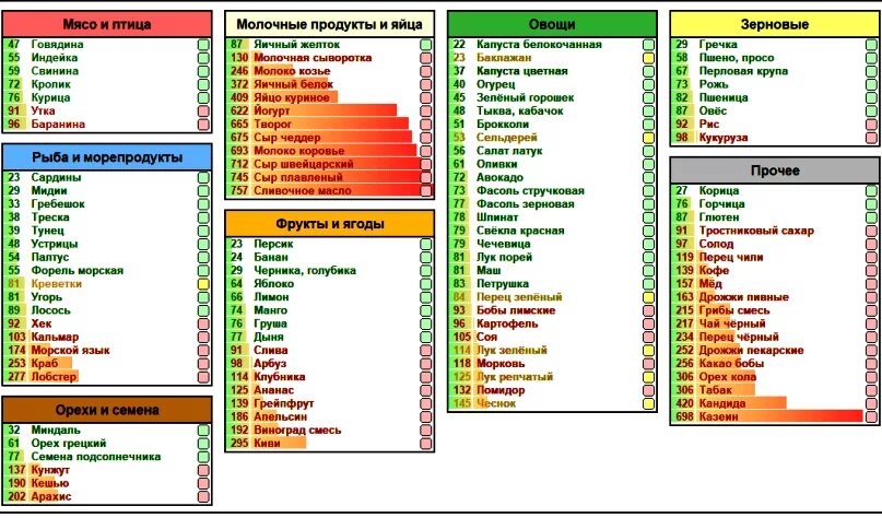 Анализ какие продукты можно есть. Питание по группе крови. Продукты питания по группам. Диета по группе крови тест. Питание по анализу крови.