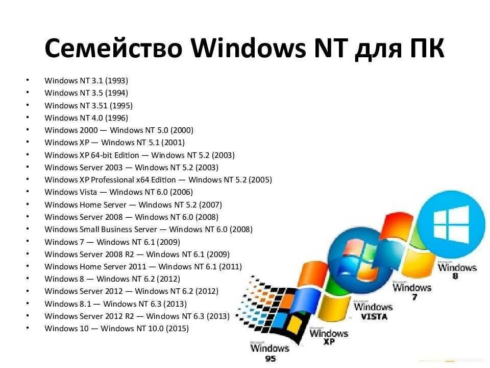 Линейка ОС Windows. Перечислите основные версии операционных систем семейства Windows.. 2) Семейство операционных систем Windows.. Порядок выхода ОС Windows.