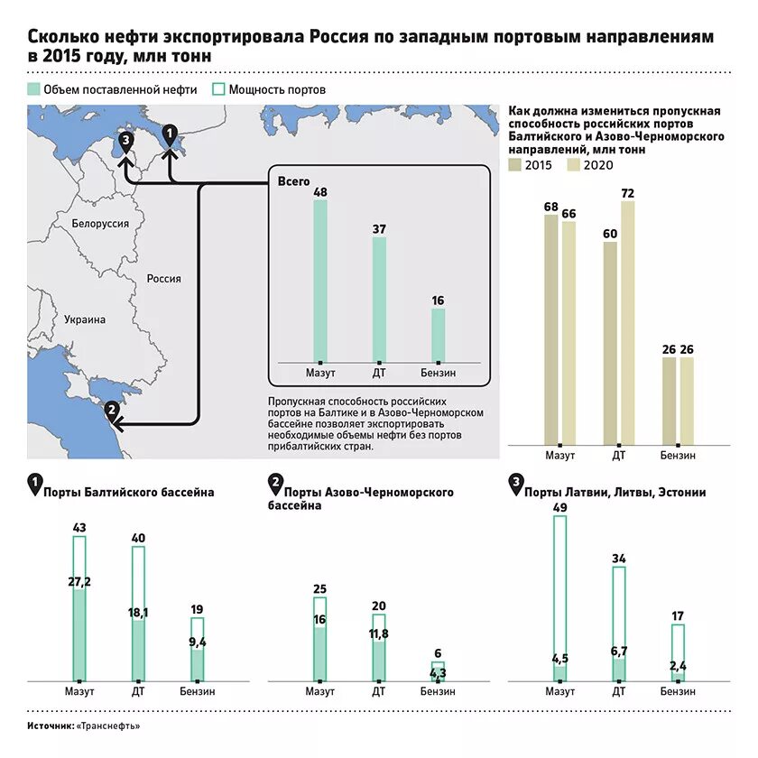 Порты экспорта нефти России. Экспорт нефти и газа из России на карте. Экспорт нефтепродуктов через Порты России. Порт нефть Россия. Т нефти в м3