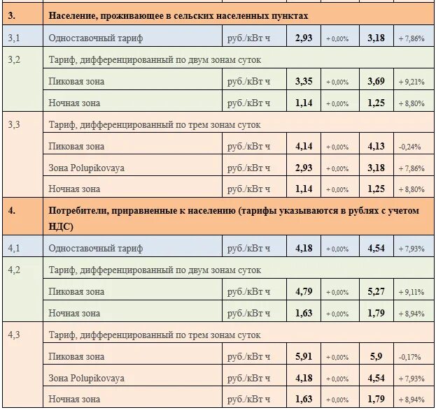 Тарифы на электроэнергию в россии сильно. Тариф по электроэнергии. Тариф на электроэнергию в квартирах с электрическими плитами. Тариф на электроэнергию для населения. Тариф оплаты за электроэнергию.