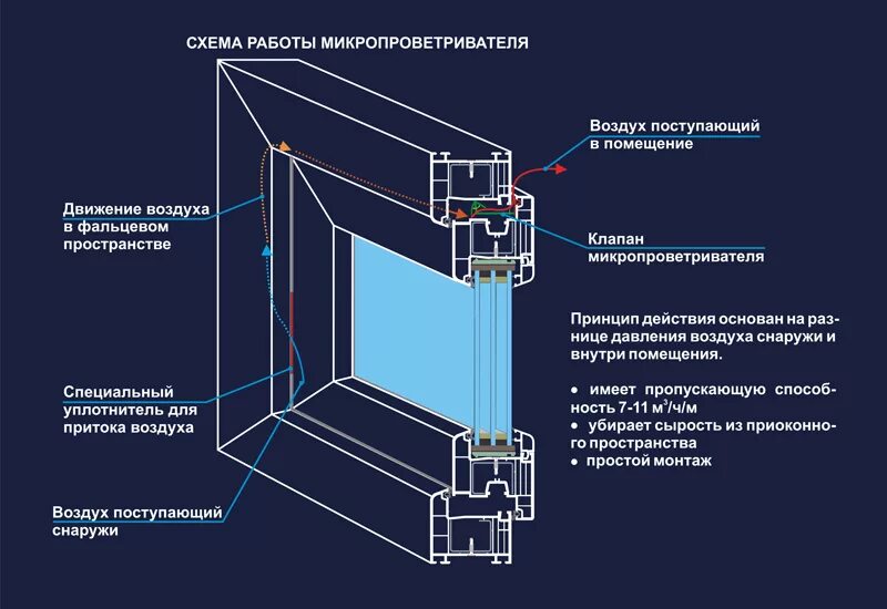 Дренажные отверстия окна. Клапан самовентиляции окон ПВХ. Клапан притока воздуха на окна ПВХ. Клапан притока воздуха для пластикового профиля. Компенсационные отверстия в окнах.