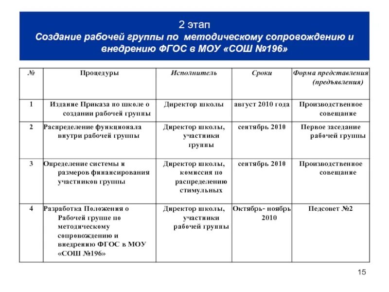 Этапы создания рабочей группы. Как создать рабочую группу проекта. Наименование группы работников. Предложения для коллектива по внедрению ФГОС. Рабочая группа характеристики