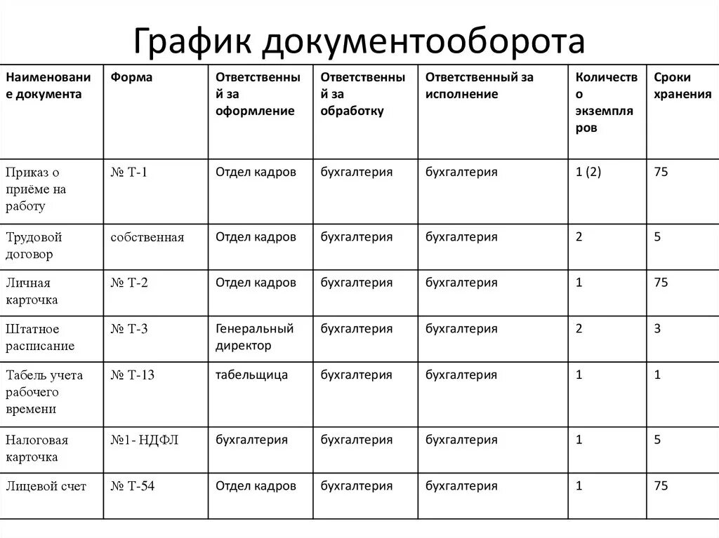 Направление движения документов. График документооборота мебельной фабрики. График документооборота по учету труда и заработной платы. Документооборот в бухгалтерском учете график документооборота. Пример Графика документооборота в организации.