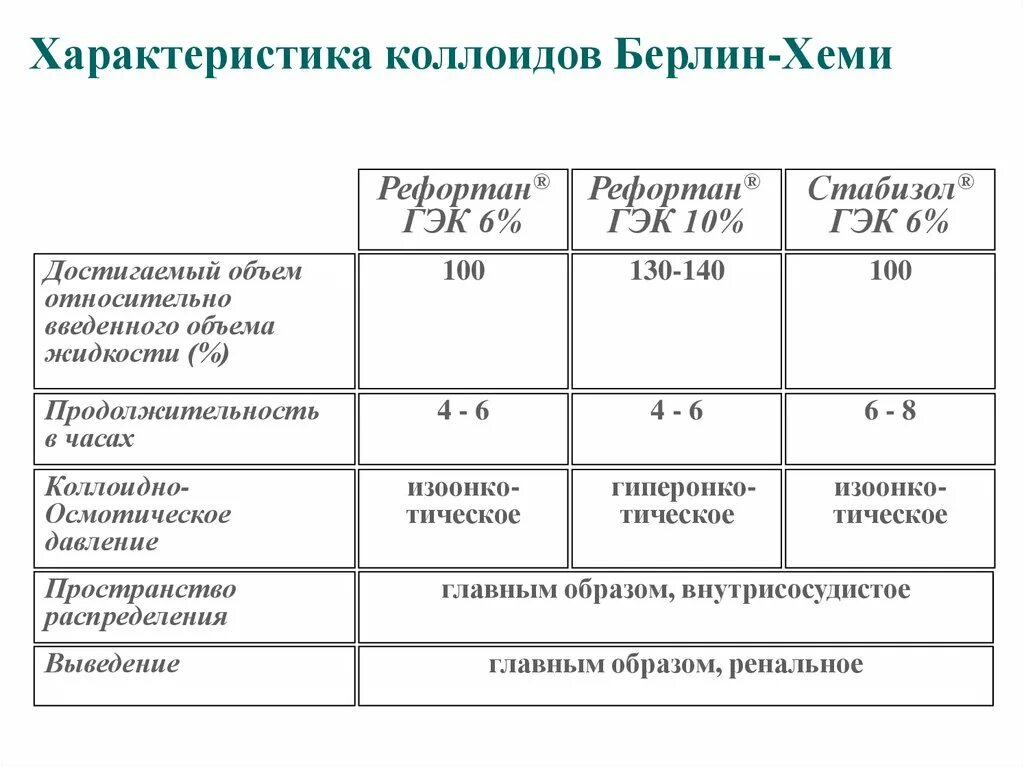 ГЭК препараты. Коллоиды характеристика. ГЭК В медицине препарат. Гидроксиэтилкрахмал характеристики.