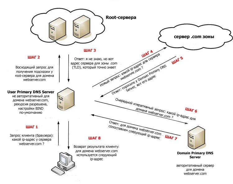 DNS протокол схема. DNS сервер схема. Принцип работы DNS сервера. Схема работы ДНС. Сайт сети dns