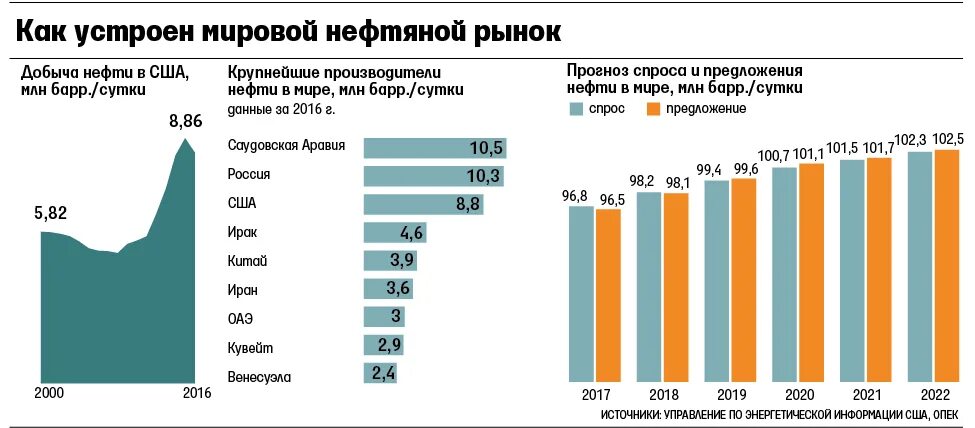Добыча нефти в России 2022 статистика. Российские компании на международном рынке нефть и ГАЗ. Производители газа мир