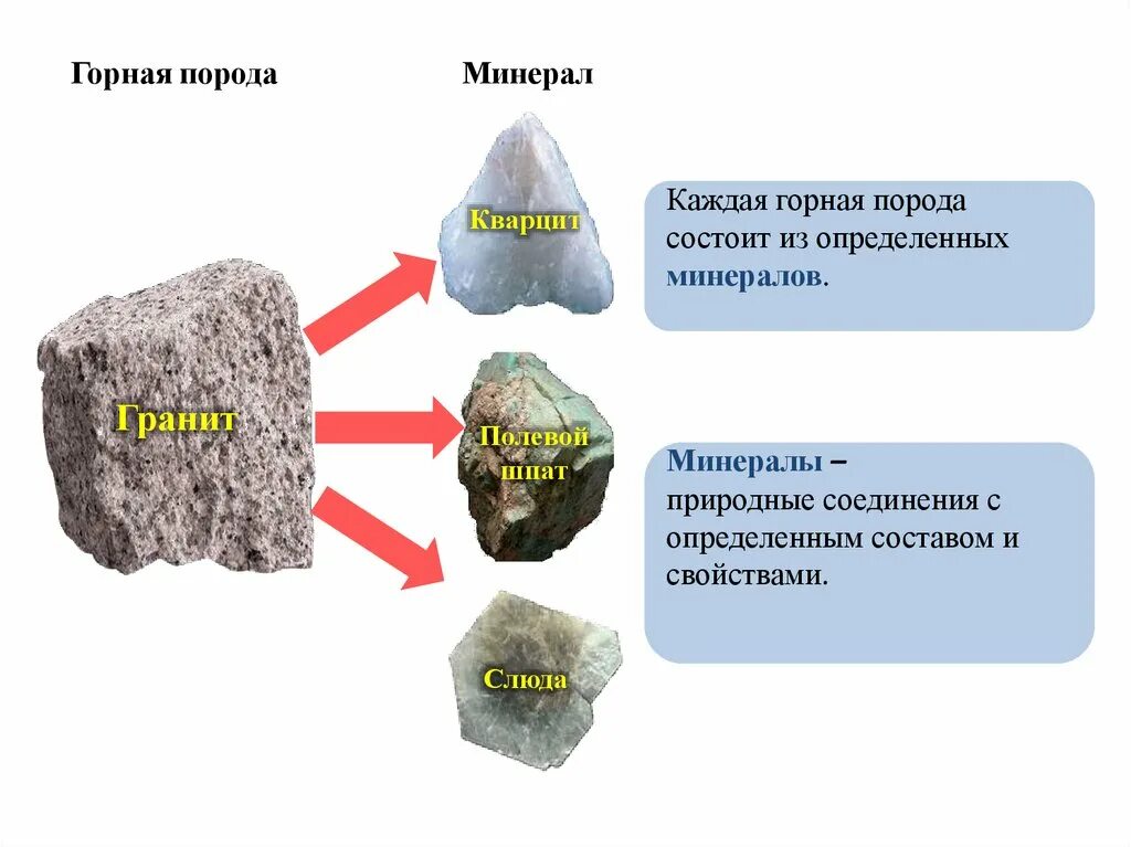 Горные породы 5 класс география тест. Горные породы и минералы. Горные породы схема. Горные породы и минералы земной коры. Горные породы и минералы 6 класс география.