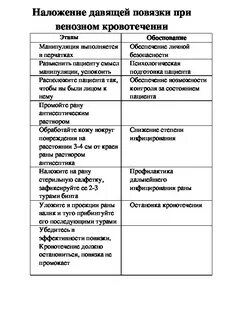 Правильная последовательность наложения давящей повязки тест
