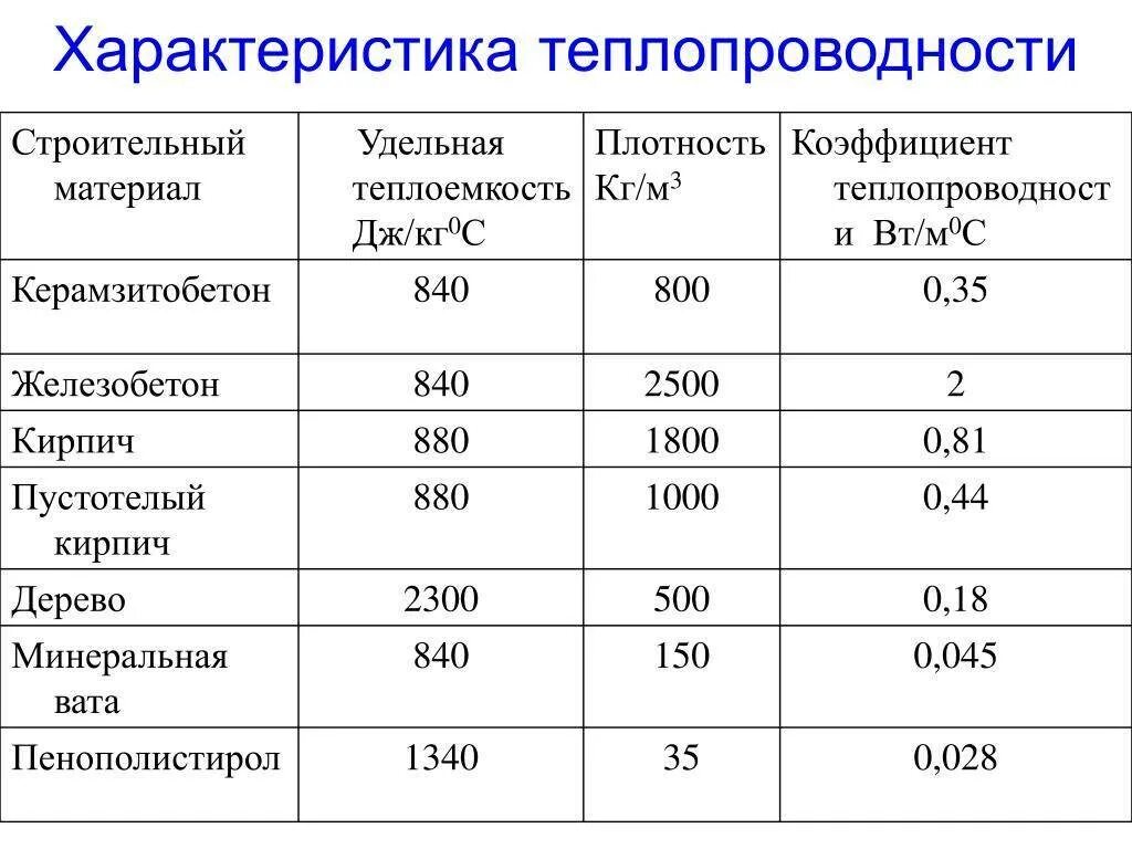 Коэффициент теплопроводности (Вт/м°с) 0.035. Показатель коэф теплопроводности утеплителя. Коэффициент теплопроводности материалов утеплителей таблица. Утеплитель 100 мм теплопроводность. Материал вт 0