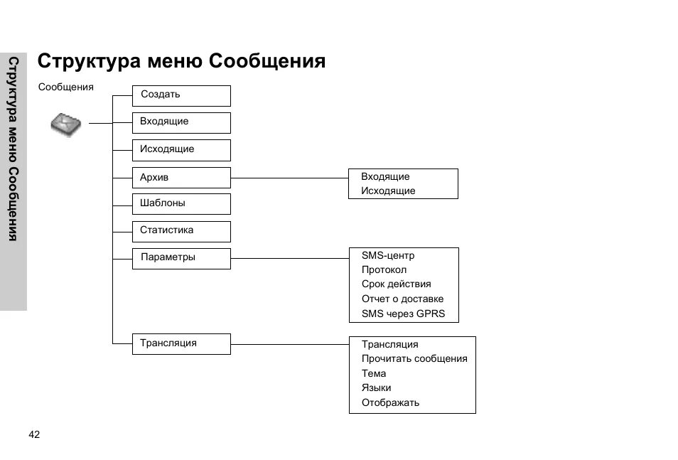 Message menu. Структура меню. Иерархия меню. Структура меню ресторана. Структура меню программы.