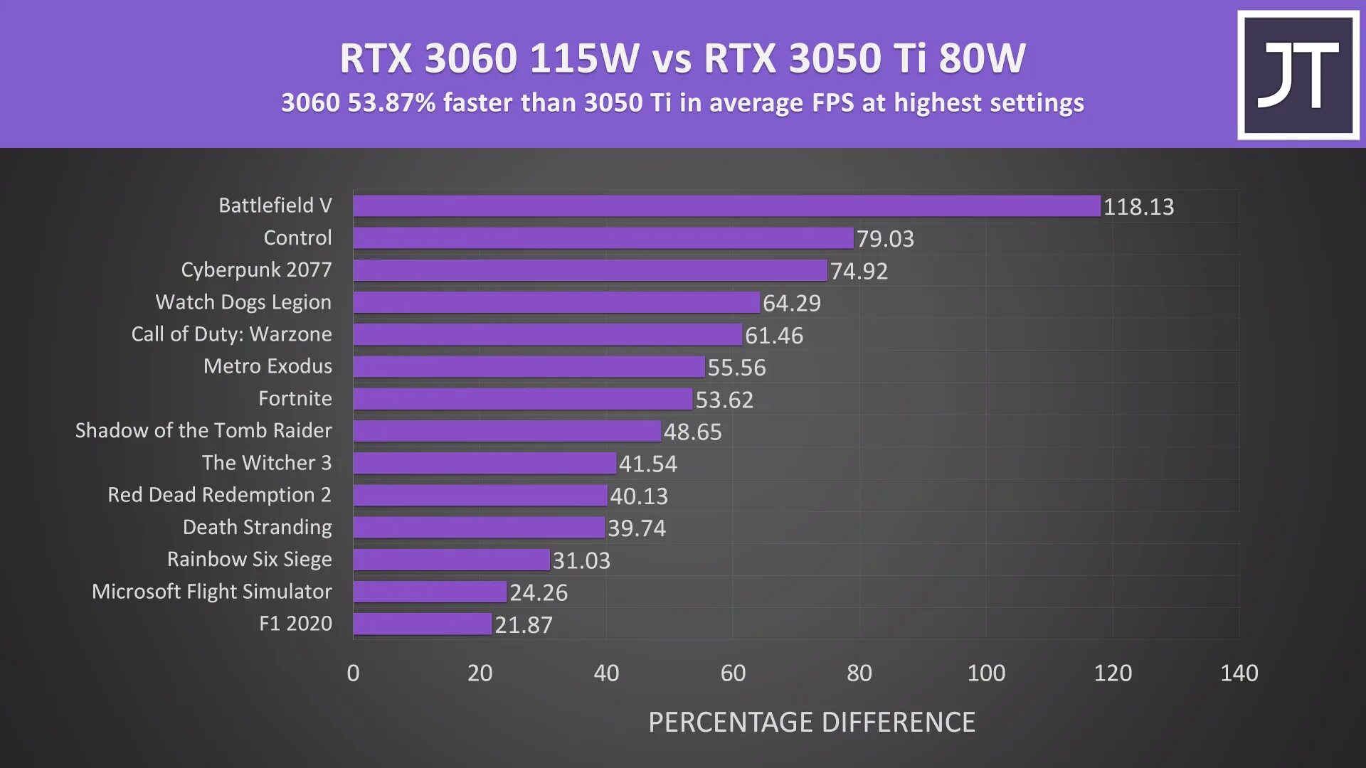 RTX 3050 ti. 3050 RTX И 3050 ti. GEFORCE RTX 2060 Max-q vs 3060. RTX 3050 ti mobile. Ti rtx разница