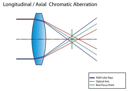 Chromatic aberration