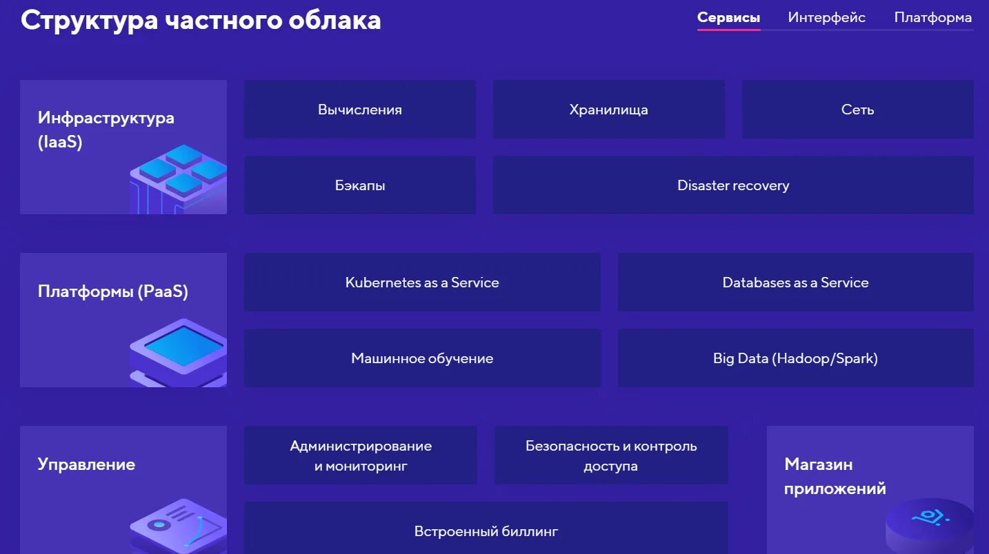 Компоненты платформ. Интерфейс платформы. Облачный сервис Интерфейс. Платформа государственных сервисов. Облачное хранилище Интерфейс.