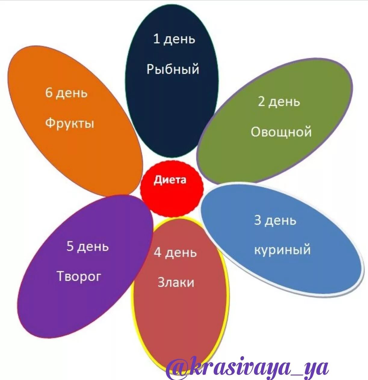 Семь лепестков меню. Диета 6 лепестков. цветок 6 лепестков. диета семь лепестков. диета лепестки 6 лепестков.