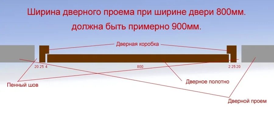 Какой проем делают под дверь. Ширина коробки дверной под 80 полотно. вреной прем под 80 дверь. ширина дверной коробки межкомнатной двери 80 см. ширина проема под дверь 80 см.
