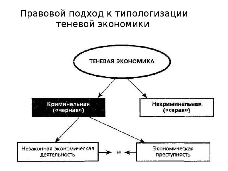 Теневая экономика является