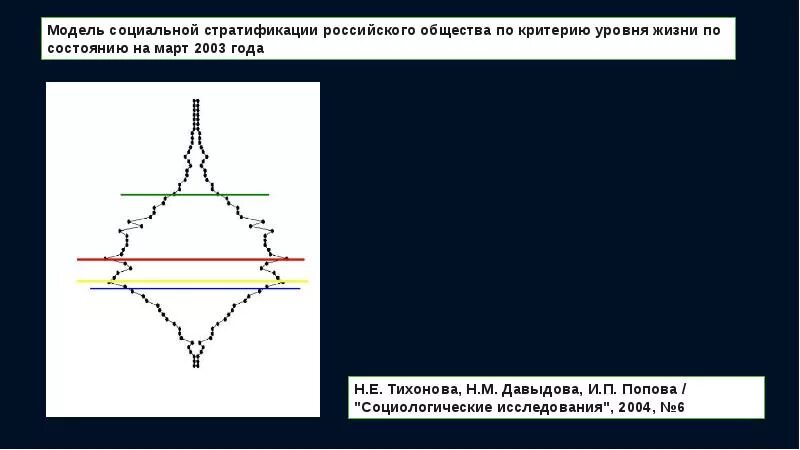 Как правильно сделать стратификацию