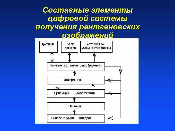 Составные элементы цифровой медицины. Базовые элементы цифровой системы. Современная схема цифровой медицины. Дигитальный ( цифровой ) метод получения рентгеновского изображения,.