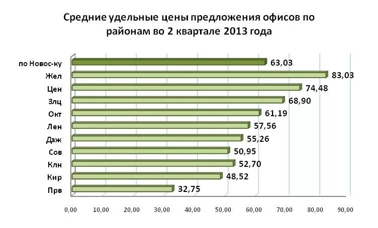 Удельная стоимость. Анализ рынка офисной недвижимости Рязань. Офисной недвижимости города Новосибирска. Динамика цен на офисную недвижимость в Новосибирске. Офисная недвижимость Новосибирск график.