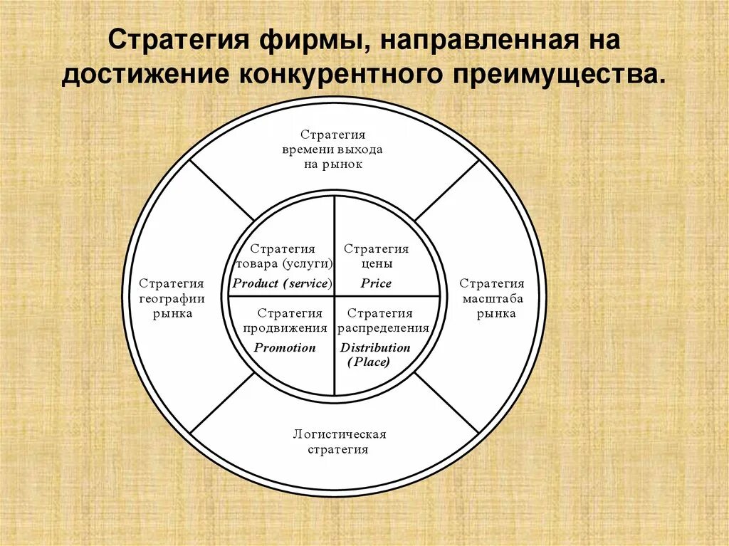 Стратегические преимущества организации. Конкурентные стратегии предприятия. Разработка конкурентной стратегии. Стратегии конкурентных преимуществ. Преимущества фирмы в конкуренции.