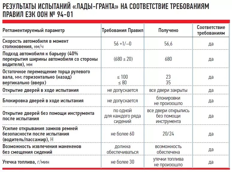 Сколько расход гранта. Таблица то для Лады Гранты. Таблица то автомобиля Гранта.