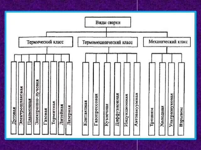 Схема классификации дуговой сварки. Виды сварки схема. Схема классификации видов сварки. Классификация электродуговой сварки металлов.