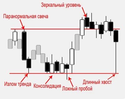 Построение уровней