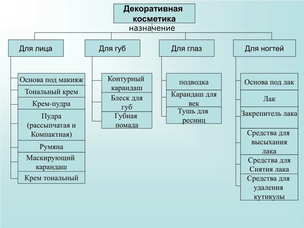 Состав основных продукций. Классификация парфюмерно-косметических товаров схема. Характеристика ассортимента декоративной косметики. Классификация средств декоративной косметики. Классификация и ассортимент косметических товаров.