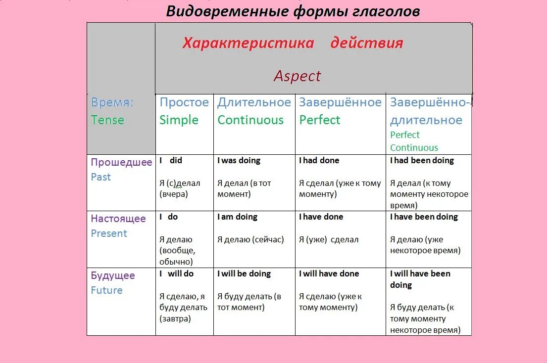 Функционально смысловая таблица по английскому. Функционально Смысловые таблицы по английскому языку. Функционально смысловая таблица по английскому примеры. Функционально-смысловая таблица английский язык лексика. Форма образование в английском языке