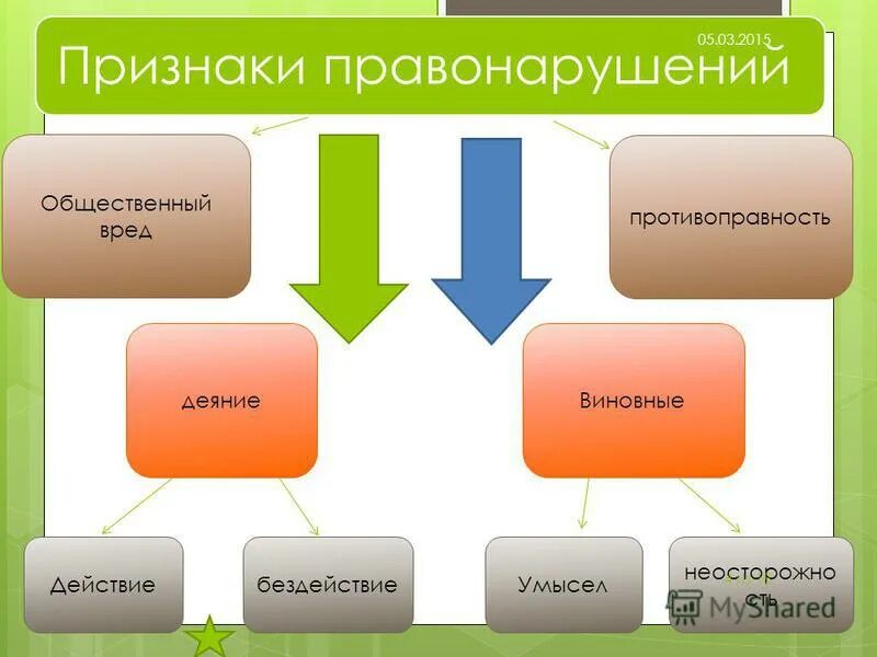 Общественно вредное правонарушение. Общественный вред. Признаки правонарушения. Правонарушение общественный вред. Признак правонарушения общественный вред.