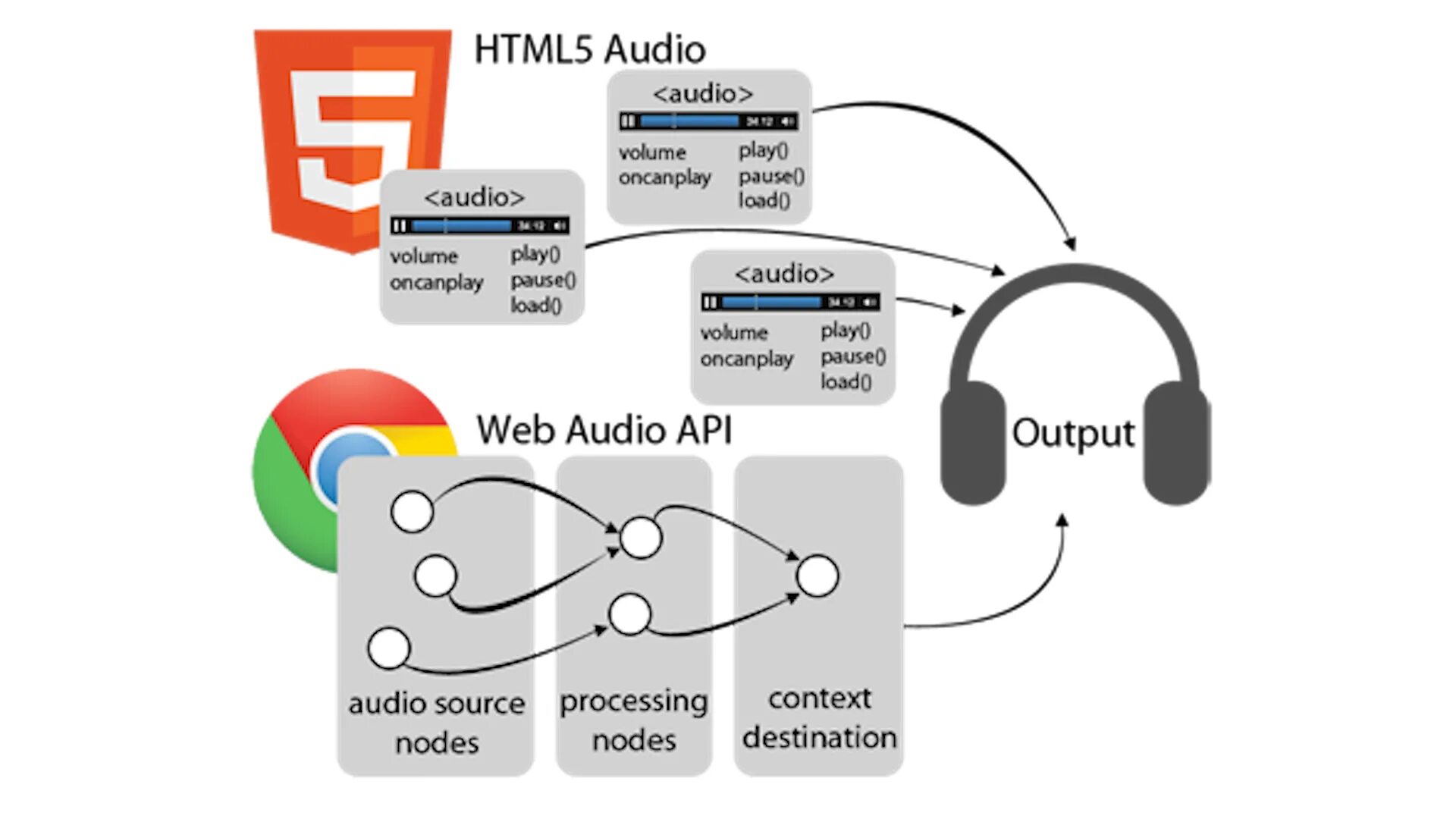 Аудио в html. API аудио. Элементы html5. Web Audio API.