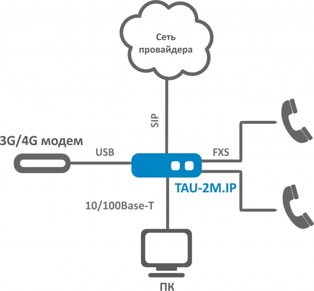 Tau ip шлюз. Шлюз VOIP-шлюз Eltex tau 2m.IP. Eltex tau 2ip. Eltex tau-2m.IP. Шлюз IP телефонии Eltex tau-24.