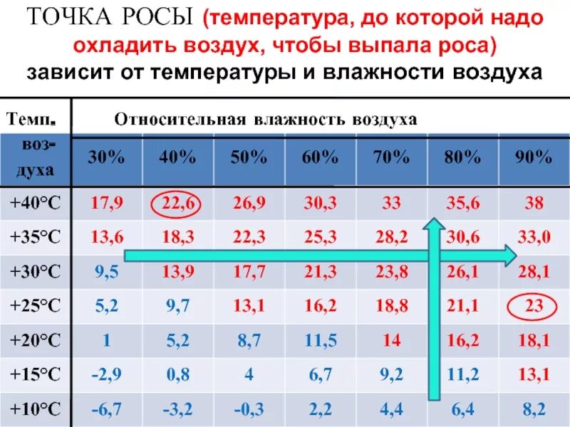 Температура воды 14. Температура точки росы. При какой температуре выпадает роса. Точка росы и влажность воздуха таблица. Точка росы от температуры и влажности.