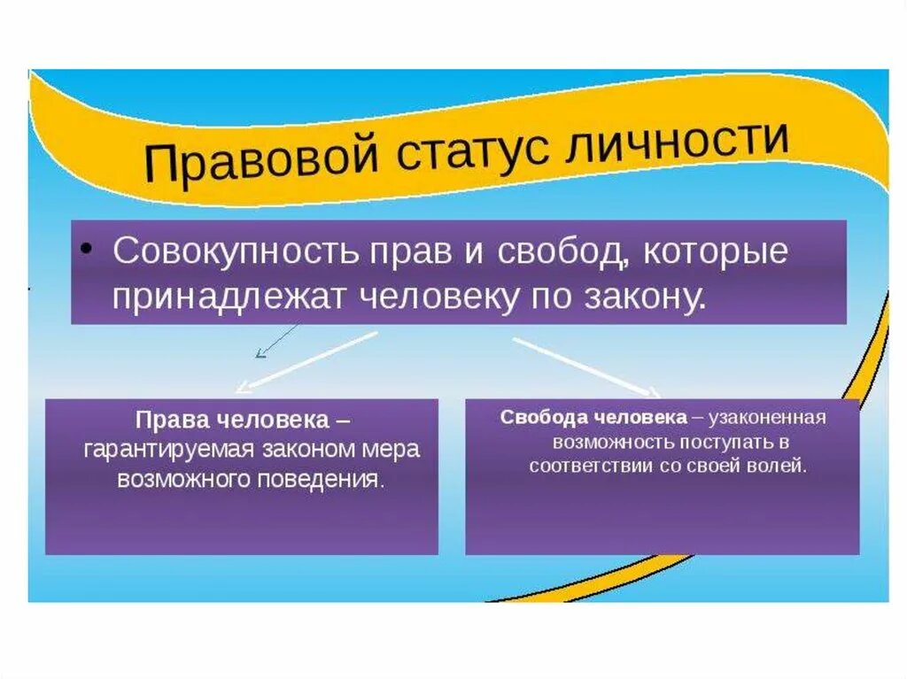 Что означает понятие правовой статус личности. Правовой статут оичности. Прпвовоцс татусличности. Правовойстатксличности. Правовой статус личности.