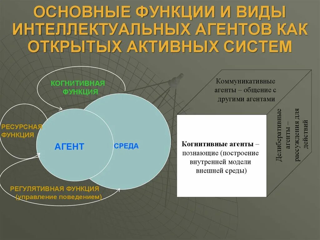Функции интеллекта. Общая структура интеллектуальной системы. виды интеллектуальных агентов. основные функции интеллектуальных систем:. интеллектуальный агент.