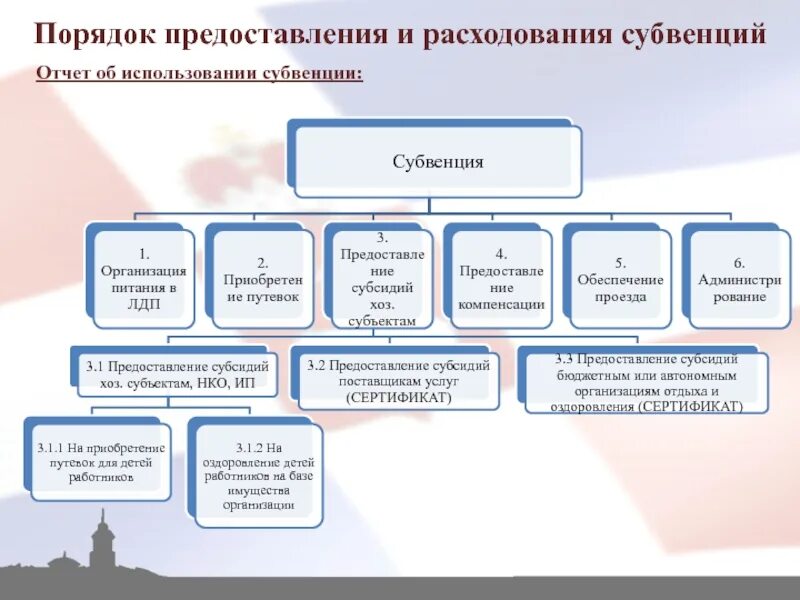 Порядок предоставления субвенции местным бюджетам. Порядок предоставления субвенций. порядок выделения субвенций. порядок выделения дотаций, субвенций и субсидий. порядок выделения дотаций.